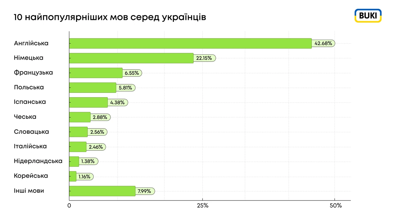 На якому місці українська мова по складності серед світових мов