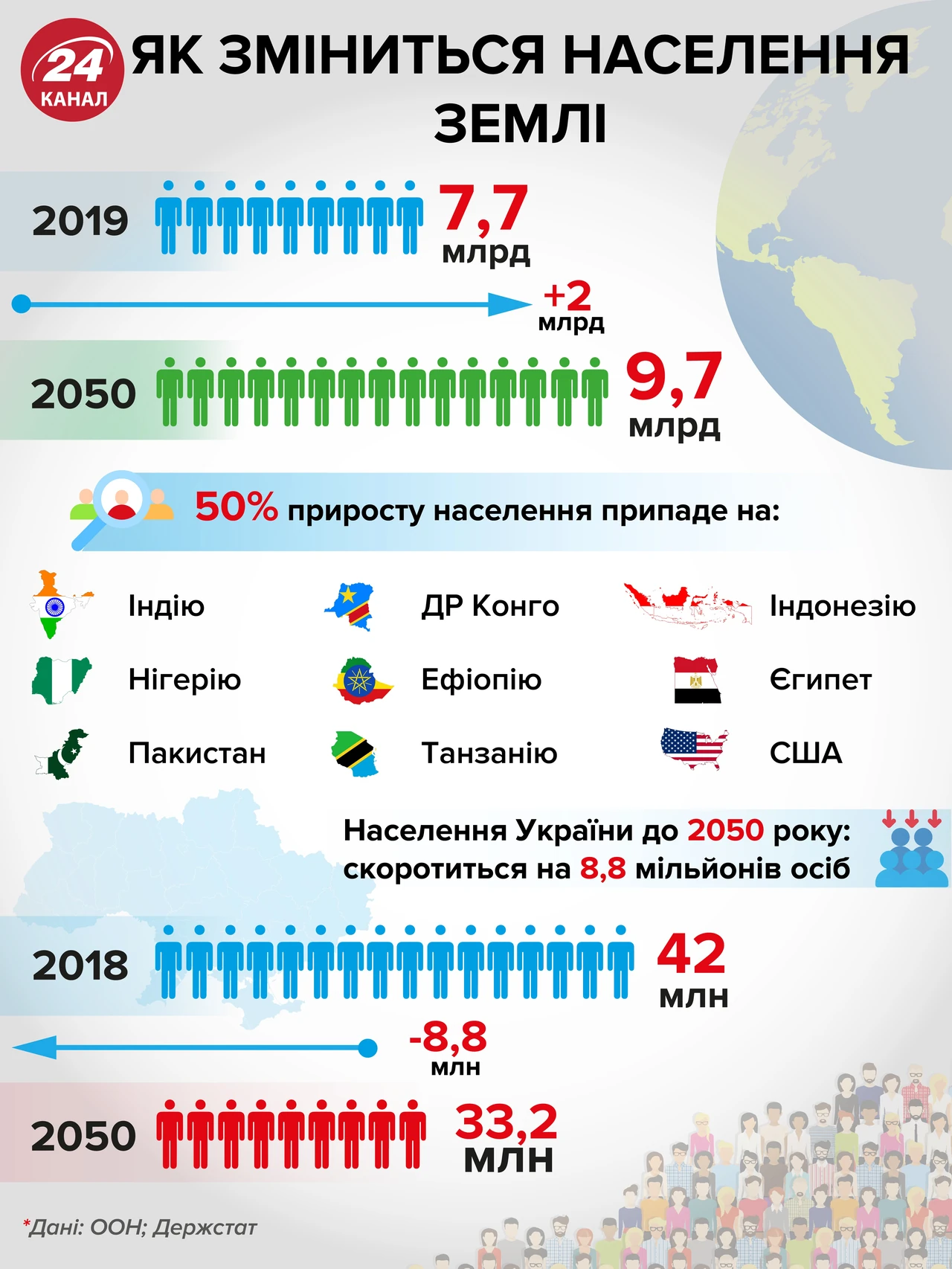 Скільки людей на планеті у 2026 році: точна цифра, історія та прогнози